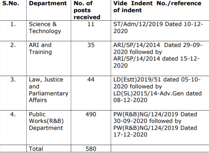 JKSSB New 580 Vacancies District/Division/UT level posts