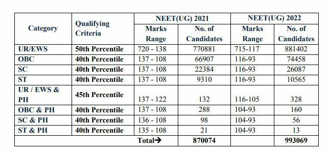 NEET 2022 Result Declared: Check Category-wise cutoff here 3