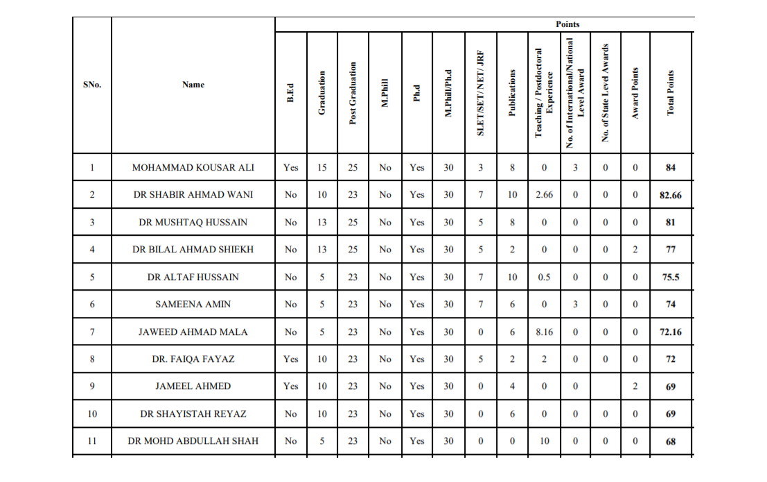 Cluster University Srinagar Merit List for various Posts 2022 4