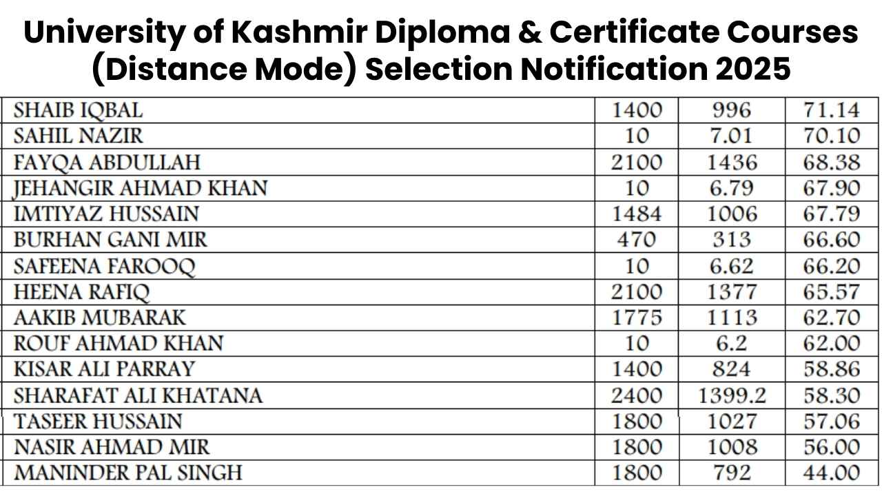 University of Kashmir Diploma & Certificate Courses (Distance Mode) Selection Notification 2025